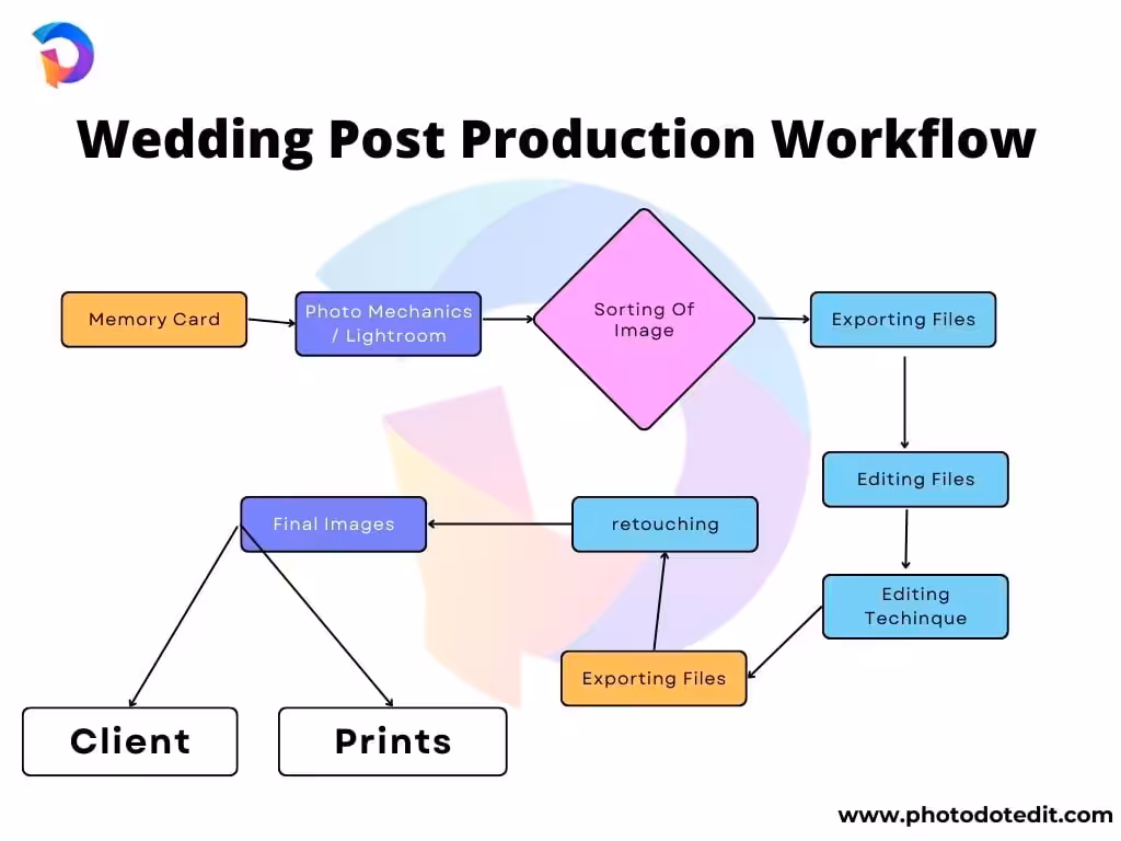 wedding post production service processing workflwo